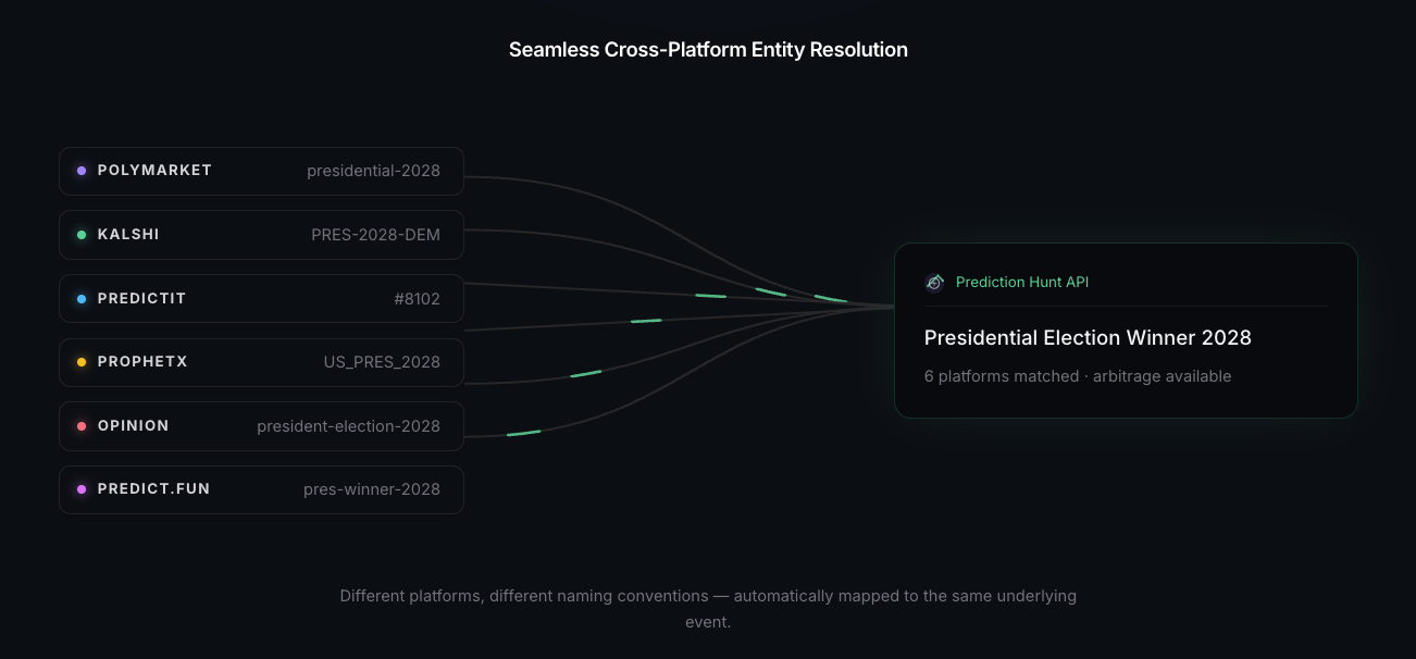 Case Study: Maximizing Alpha in Prediction Markets (Elastics x Prediction Hunt)
